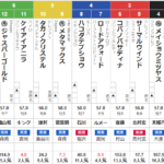 日曜中山10R ジャニュアリーS　予想