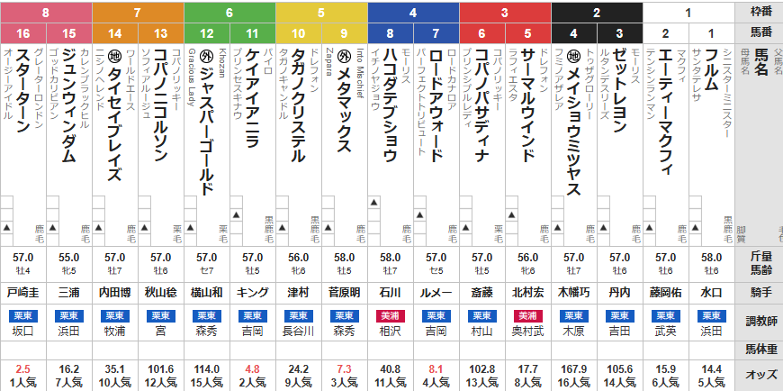 日曜中山10R ジャニュアリーS　予想