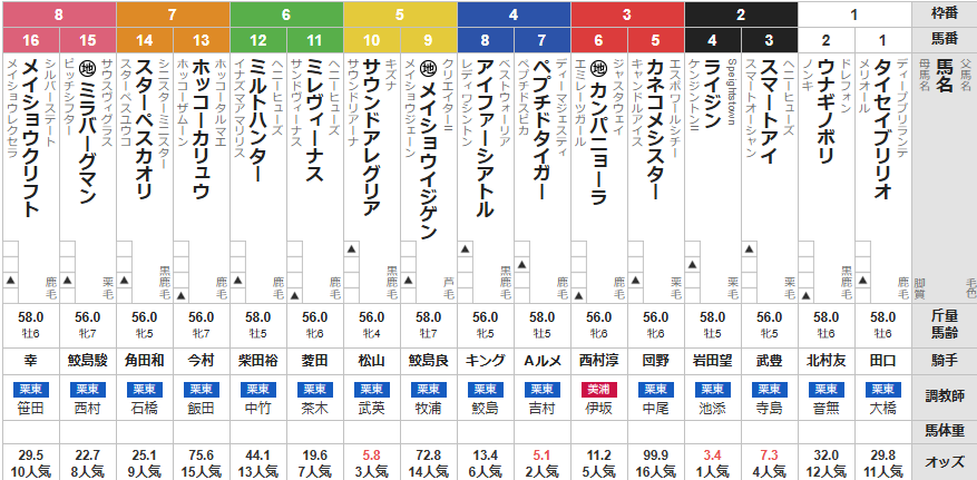 日曜中京10R 門松S 予想