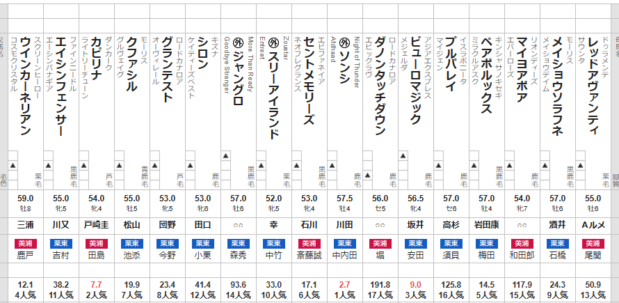 シルクロードS 2025　出走馬全頭分析