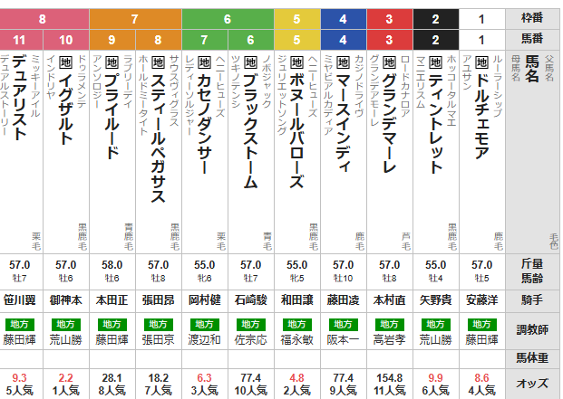 水曜大井11R ウインタースプリント　予想