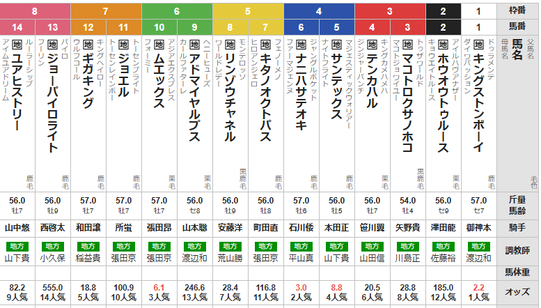 木曜船橋11R 報知グランプリカップ　予想