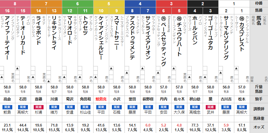 日曜小倉11R 門司ステークス　予想