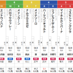 土曜東京11R 早春ステークス　予想