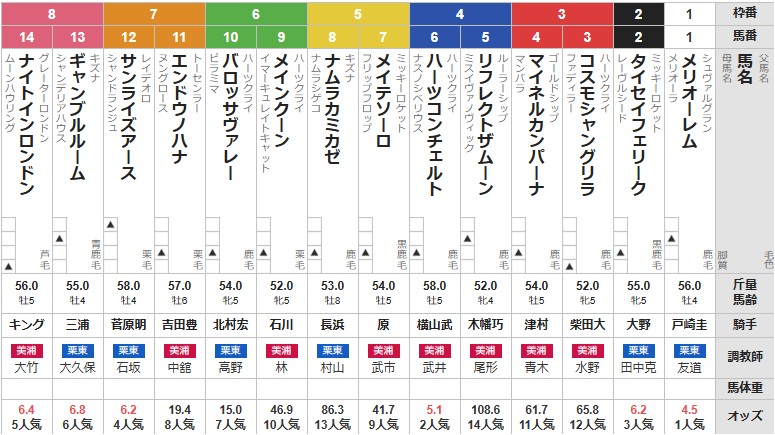 土曜東京11R 早春ステークス　予想