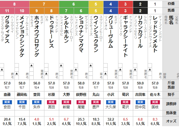 日曜小倉11R 小倉日経賞　予想　～3連複123.0倍万馬券的中！～