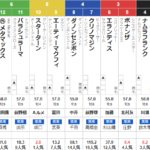 日曜京都11R 大和ステークス　予想