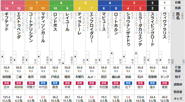 土曜東京11R クイーンC　予想