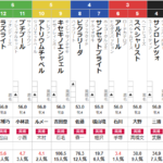 土曜東京4R 4歳上１勝クラス　予想