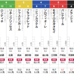 日曜東京5R メイクデビュー東京　予想