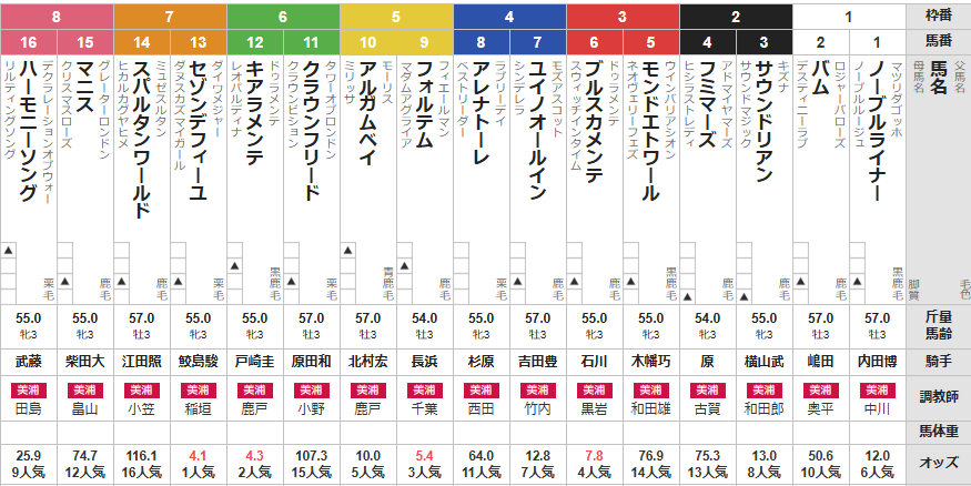 土曜東京6R ３歳未勝利　予想