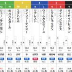 土曜阪神11R 仁川ステークス　予想