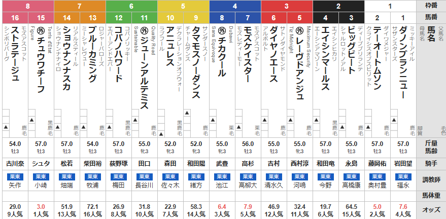 日曜阪神2R 3歳未勝利　予想