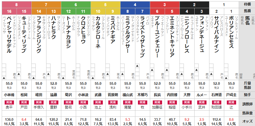 土曜中山4R 3歳未勝利　予想