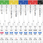 日曜阪神4R 3歳1勝クラス　予想